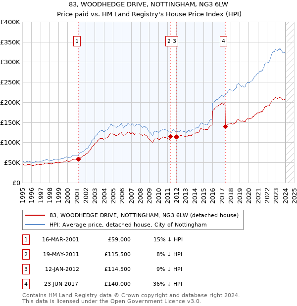 83, WOODHEDGE DRIVE, NOTTINGHAM, NG3 6LW: Price paid vs HM Land Registry's House Price Index