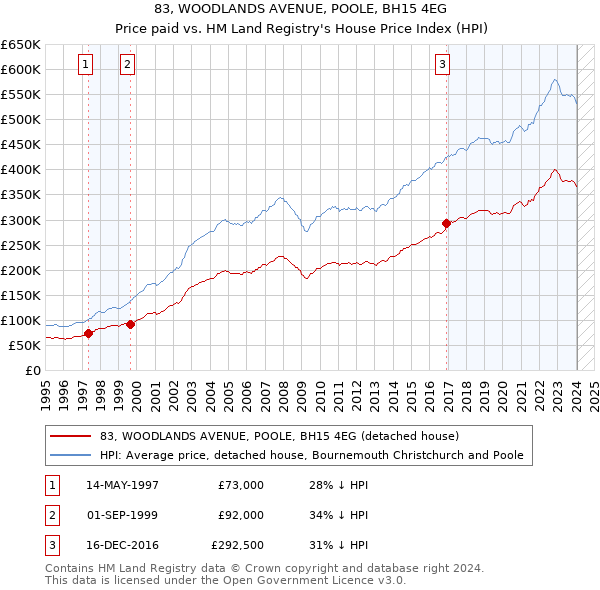 83, WOODLANDS AVENUE, POOLE, BH15 4EG: Price paid vs HM Land Registry's House Price Index
