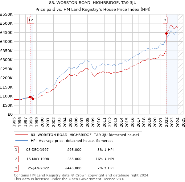 83, WORSTON ROAD, HIGHBRIDGE, TA9 3JU: Price paid vs HM Land Registry's House Price Index