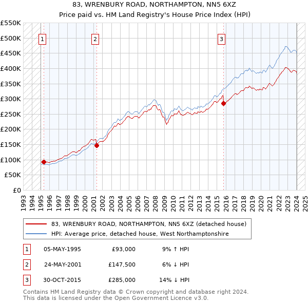 83, WRENBURY ROAD, NORTHAMPTON, NN5 6XZ: Price paid vs HM Land Registry's House Price Index