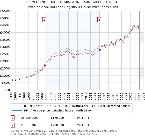 83, YELLAND ROAD, FREMINGTON, BARNSTAPLE, EX31 3DT: Price paid vs HM Land Registry's House Price Index