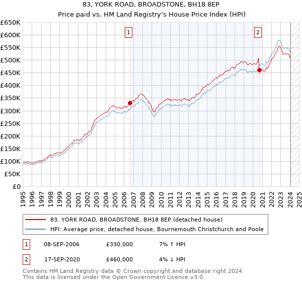 83, YORK ROAD, BROADSTONE, BH18 8EP: Price paid vs HM Land Registry's House Price Index
