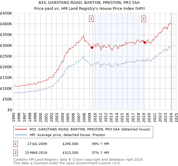 833, GARSTANG ROAD, BARTON, PRESTON, PR3 5AA: Price paid vs HM Land Registry's House Price Index