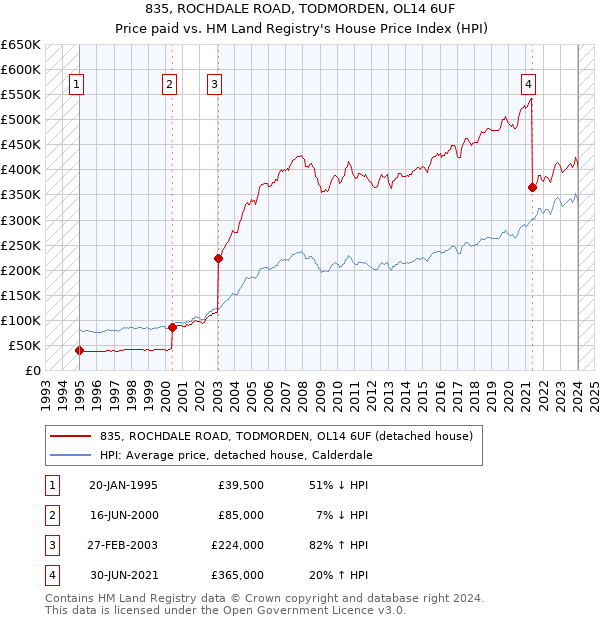 835, ROCHDALE ROAD, TODMORDEN, OL14 6UF: Price paid vs HM Land Registry's House Price Index