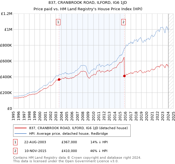 837, CRANBROOK ROAD, ILFORD, IG6 1JD: Price paid vs HM Land Registry's House Price Index