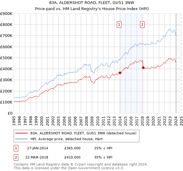83A, ALDERSHOT ROAD, FLEET, GU51 3NW: Price paid vs HM Land Registry's House Price Index