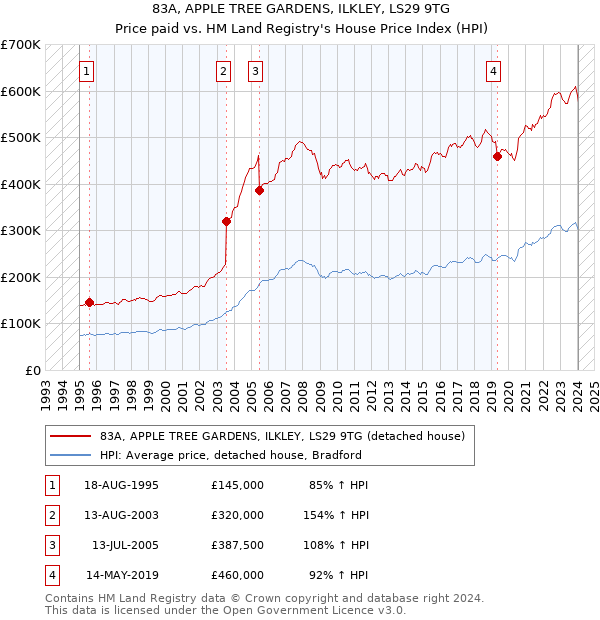 83A, APPLE TREE GARDENS, ILKLEY, LS29 9TG: Price paid vs HM Land Registry's House Price Index