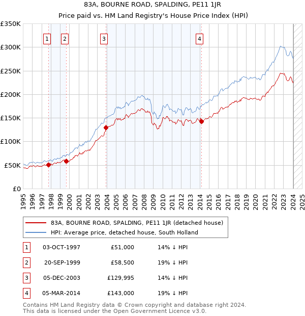 83A, BOURNE ROAD, SPALDING, PE11 1JR: Price paid vs HM Land Registry's House Price Index