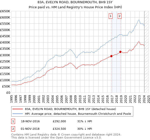83A, EVELYN ROAD, BOURNEMOUTH, BH9 1SY: Price paid vs HM Land Registry's House Price Index