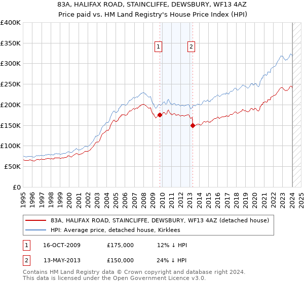 83A, HALIFAX ROAD, STAINCLIFFE, DEWSBURY, WF13 4AZ: Price paid vs HM Land Registry's House Price Index