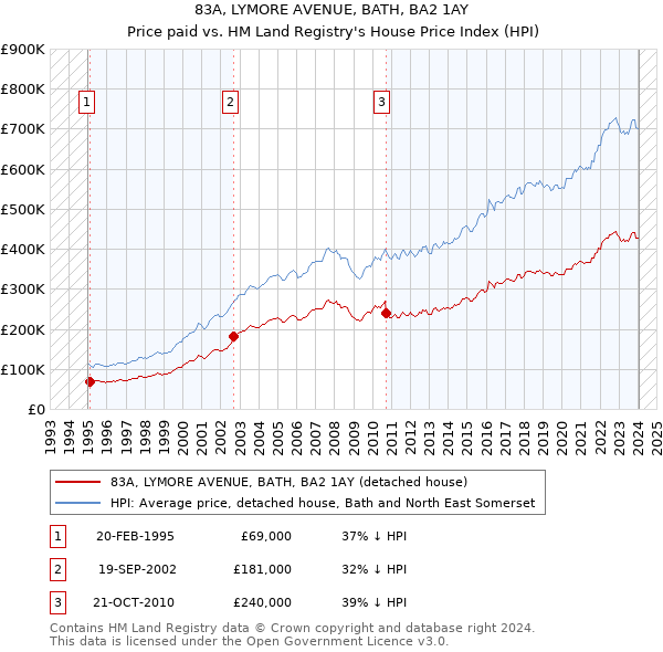 83A, LYMORE AVENUE, BATH, BA2 1AY: Price paid vs HM Land Registry's House Price Index