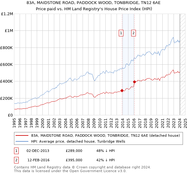 83A, MAIDSTONE ROAD, PADDOCK WOOD, TONBRIDGE, TN12 6AE: Price paid vs HM Land Registry's House Price Index