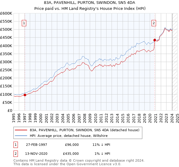 83A, PAVENHILL, PURTON, SWINDON, SN5 4DA: Price paid vs HM Land Registry's House Price Index