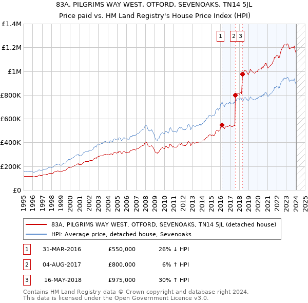 83A, PILGRIMS WAY WEST, OTFORD, SEVENOAKS, TN14 5JL: Price paid vs HM Land Registry's House Price Index