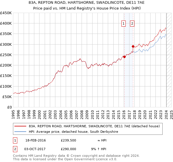 83A, REPTON ROAD, HARTSHORNE, SWADLINCOTE, DE11 7AE: Price paid vs HM Land Registry's House Price Index