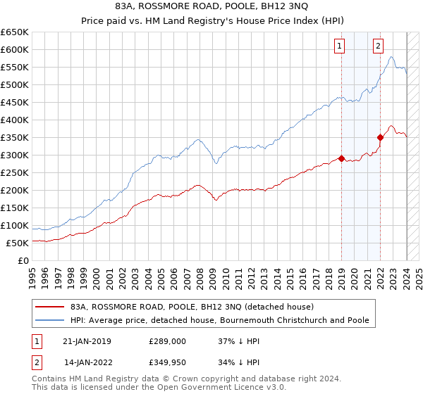 83A, ROSSMORE ROAD, POOLE, BH12 3NQ: Price paid vs HM Land Registry's House Price Index