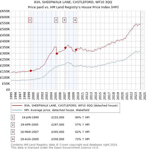 83A, SHEEPWALK LANE, CASTLEFORD, WF10 3QQ: Price paid vs HM Land Registry's House Price Index