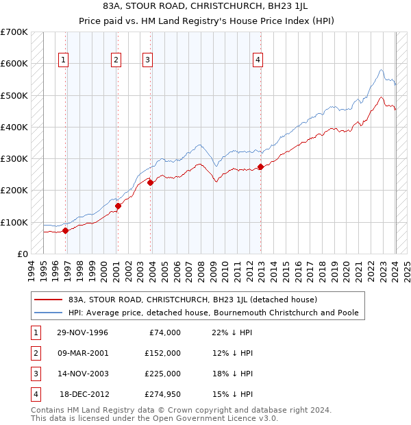 83A, STOUR ROAD, CHRISTCHURCH, BH23 1JL: Price paid vs HM Land Registry's House Price Index