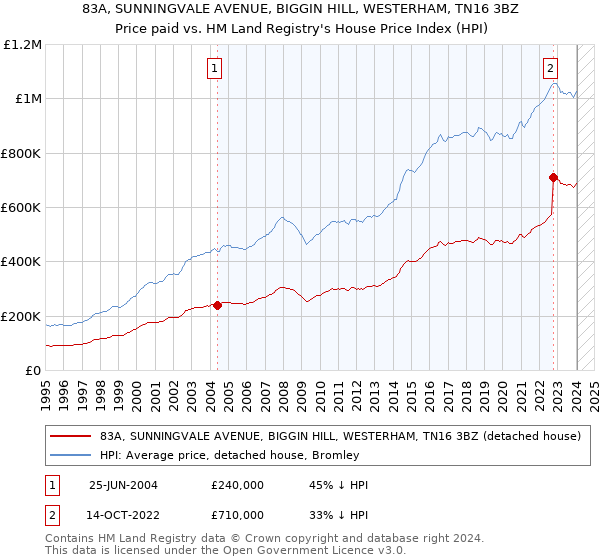 83A, SUNNINGVALE AVENUE, BIGGIN HILL, WESTERHAM, TN16 3BZ: Price paid vs HM Land Registry's House Price Index