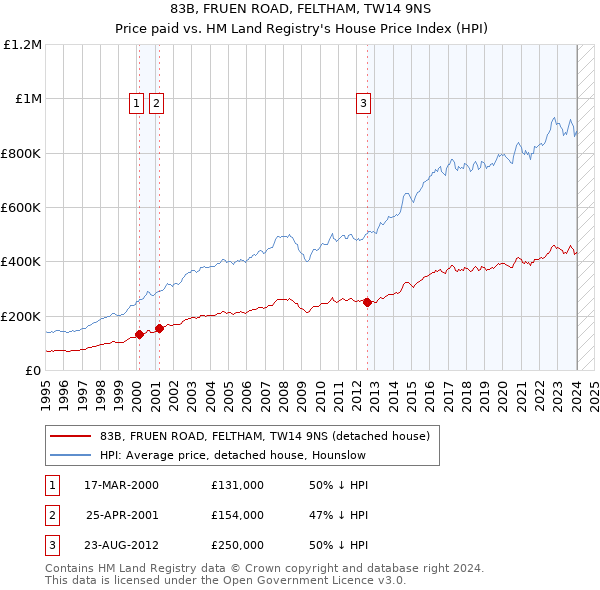 83B, FRUEN ROAD, FELTHAM, TW14 9NS: Price paid vs HM Land Registry's House Price Index