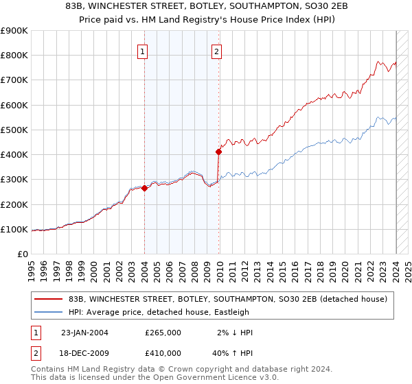 83B, WINCHESTER STREET, BOTLEY, SOUTHAMPTON, SO30 2EB: Price paid vs HM Land Registry's House Price Index