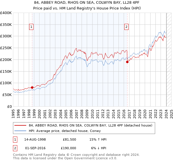 84, ABBEY ROAD, RHOS ON SEA, COLWYN BAY, LL28 4PF: Price paid vs HM Land Registry's House Price Index