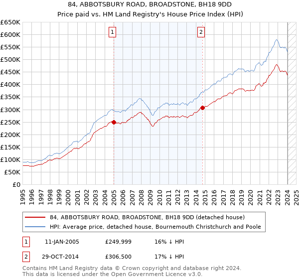 84, ABBOTSBURY ROAD, BROADSTONE, BH18 9DD: Price paid vs HM Land Registry's House Price Index