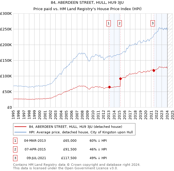 84, ABERDEEN STREET, HULL, HU9 3JU: Price paid vs HM Land Registry's House Price Index