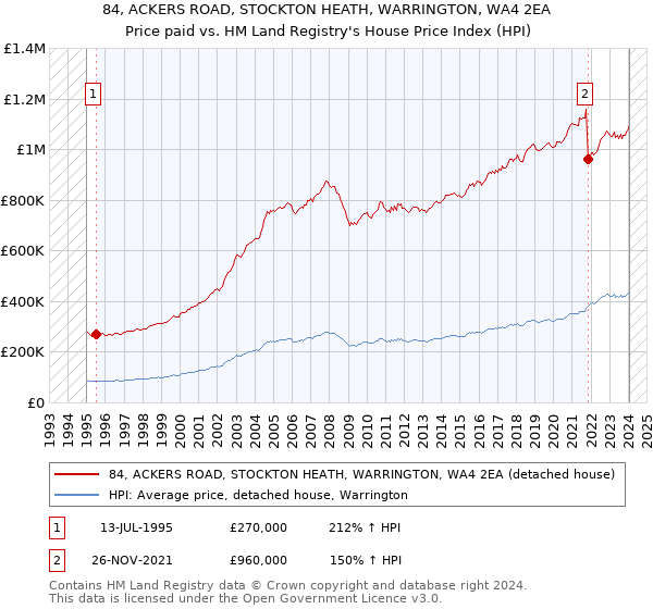 84, ACKERS ROAD, STOCKTON HEATH, WARRINGTON, WA4 2EA: Price paid vs HM Land Registry's House Price Index