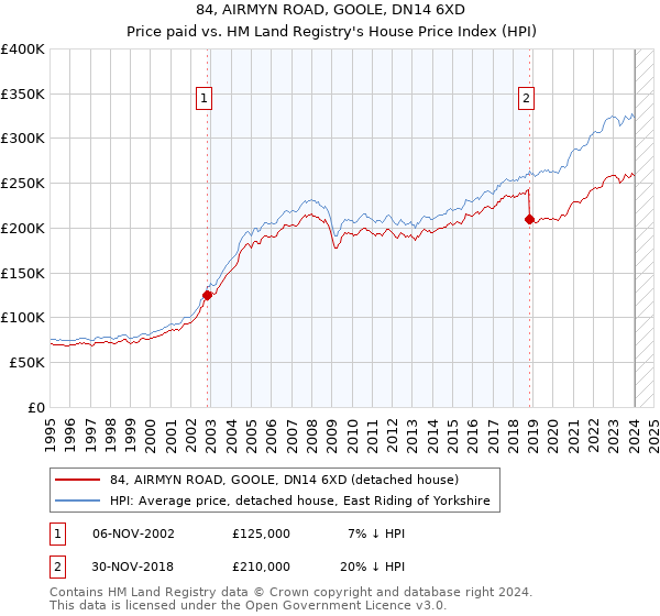 84, AIRMYN ROAD, GOOLE, DN14 6XD: Price paid vs HM Land Registry's House Price Index