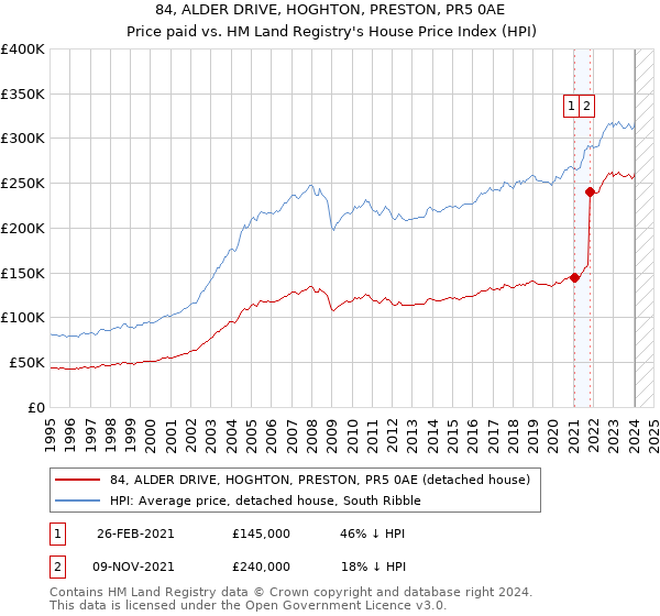 84, ALDER DRIVE, HOGHTON, PRESTON, PR5 0AE: Price paid vs HM Land Registry's House Price Index