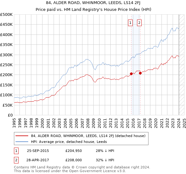 84, ALDER ROAD, WHINMOOR, LEEDS, LS14 2FJ: Price paid vs HM Land Registry's House Price Index