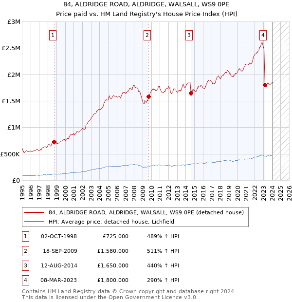 84, ALDRIDGE ROAD, ALDRIDGE, WALSALL, WS9 0PE: Price paid vs HM Land Registry's House Price Index
