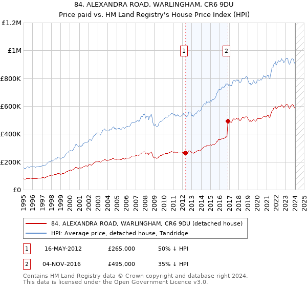 84, ALEXANDRA ROAD, WARLINGHAM, CR6 9DU: Price paid vs HM Land Registry's House Price Index