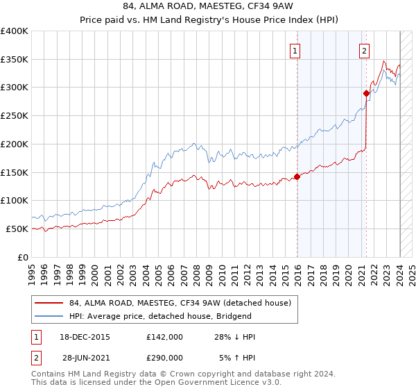 84, ALMA ROAD, MAESTEG, CF34 9AW: Price paid vs HM Land Registry's House Price Index