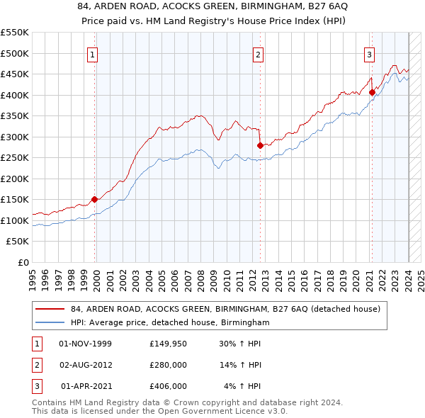 84, ARDEN ROAD, ACOCKS GREEN, BIRMINGHAM, B27 6AQ: Price paid vs HM Land Registry's House Price Index