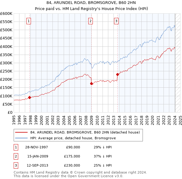 84, ARUNDEL ROAD, BROMSGROVE, B60 2HN: Price paid vs HM Land Registry's House Price Index