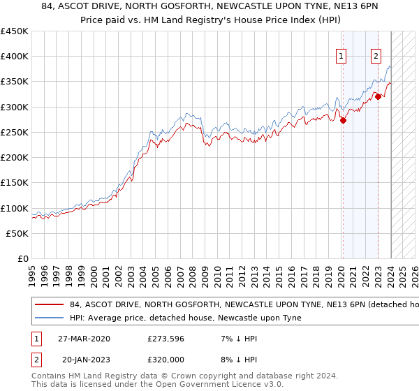 84, ASCOT DRIVE, NORTH GOSFORTH, NEWCASTLE UPON TYNE, NE13 6PN: Price paid vs HM Land Registry's House Price Index