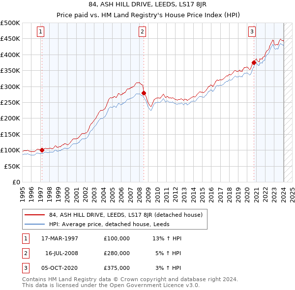 84, ASH HILL DRIVE, LEEDS, LS17 8JR: Price paid vs HM Land Registry's House Price Index