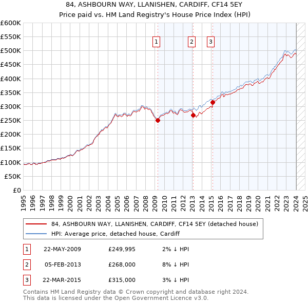 84, ASHBOURN WAY, LLANISHEN, CARDIFF, CF14 5EY: Price paid vs HM Land Registry's House Price Index