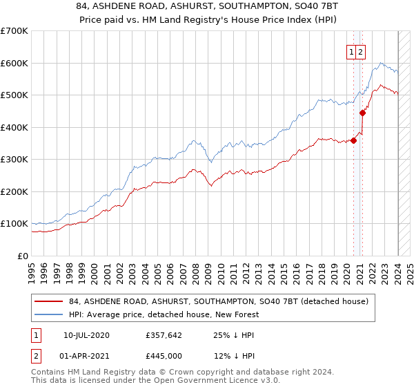 84, ASHDENE ROAD, ASHURST, SOUTHAMPTON, SO40 7BT: Price paid vs HM Land Registry's House Price Index