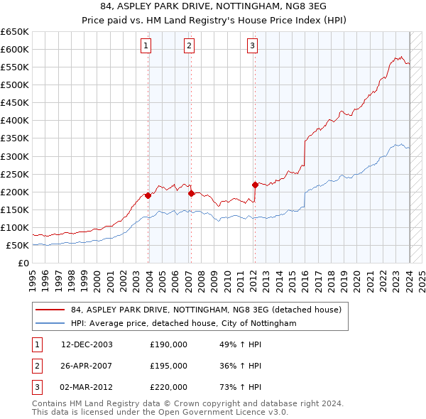 84, ASPLEY PARK DRIVE, NOTTINGHAM, NG8 3EG: Price paid vs HM Land Registry's House Price Index