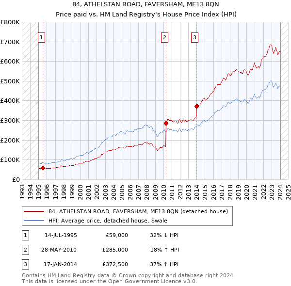 84, ATHELSTAN ROAD, FAVERSHAM, ME13 8QN: Price paid vs HM Land Registry's House Price Index
