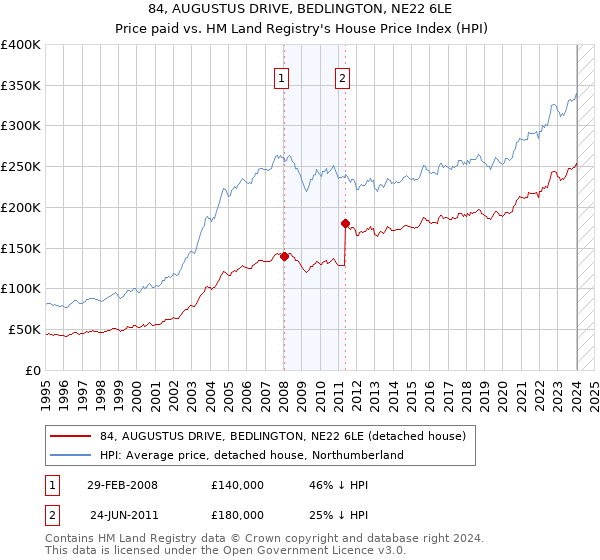 84, AUGUSTUS DRIVE, BEDLINGTON, NE22 6LE: Price paid vs HM Land Registry's House Price Index