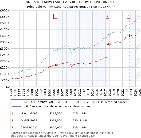 84, BARLEY MOW LANE, CATSHILL, BROMSGROVE, B61 0LP: Price paid vs HM Land Registry's House Price Index