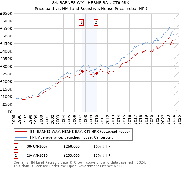 84, BARNES WAY, HERNE BAY, CT6 6RX: Price paid vs HM Land Registry's House Price Index
