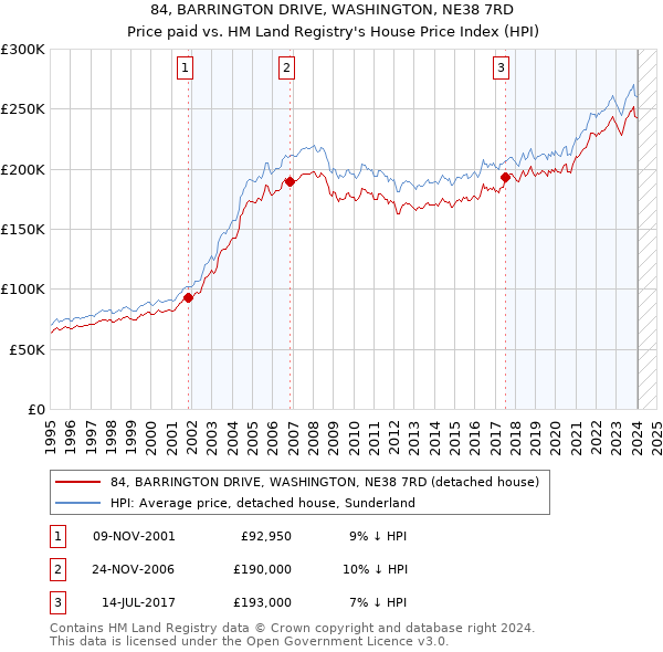 84, BARRINGTON DRIVE, WASHINGTON, NE38 7RD: Price paid vs HM Land Registry's House Price Index