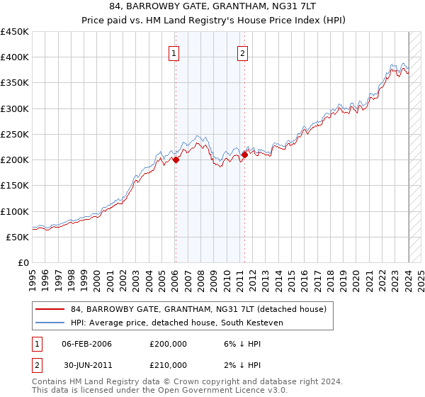 84, BARROWBY GATE, GRANTHAM, NG31 7LT: Price paid vs HM Land Registry's House Price Index