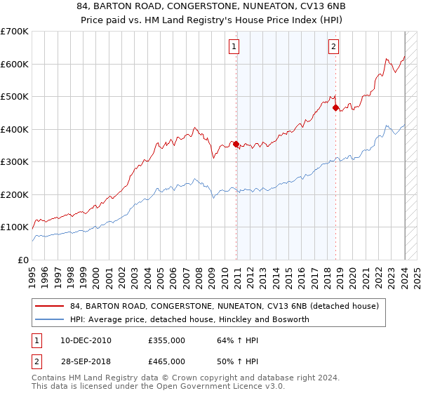 84, BARTON ROAD, CONGERSTONE, NUNEATON, CV13 6NB: Price paid vs HM Land Registry's House Price Index