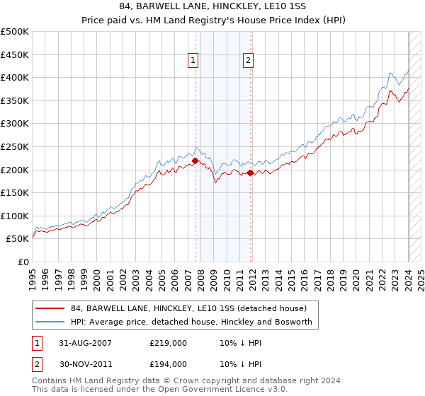 84, BARWELL LANE, HINCKLEY, LE10 1SS: Price paid vs HM Land Registry's House Price Index